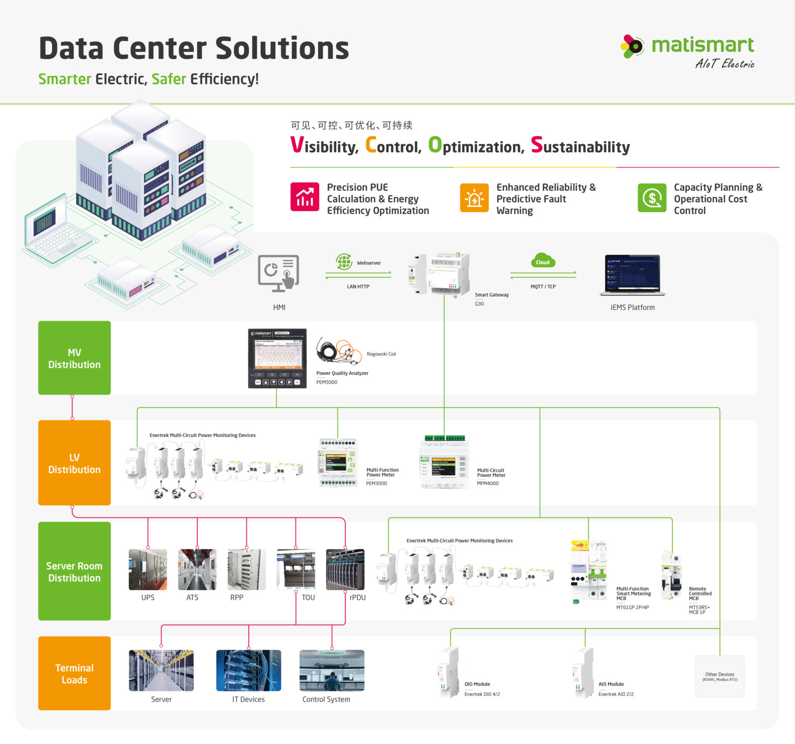 DCIM Power Telemetry Integration: Smart Grid Controls